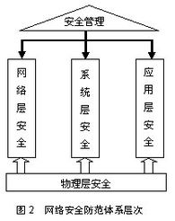 網(wǎng)絡(luò)安全防范體系及設(shè)計(jì)原則 安全技術(shù)防范系統(tǒng)設(shè)計(jì)施工服務(wù)