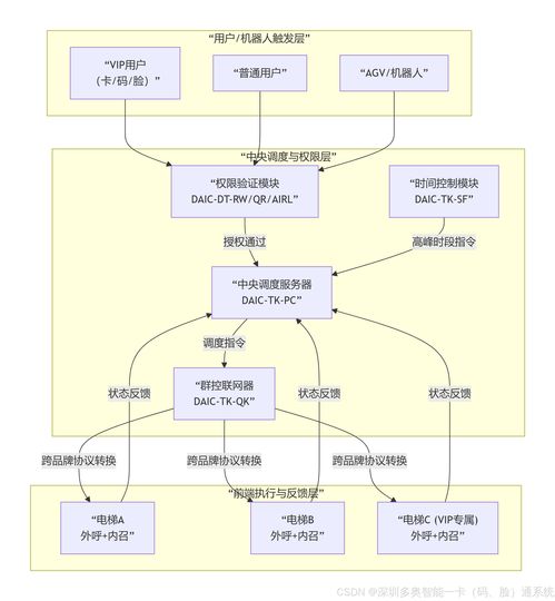 機(jī)器人 agv amr,機(jī)器狗 自動(dòng)乘梯 梯控 開(kāi)門(mén) 門(mén)禁又稱為門(mén)控 還能加裝人臉二維碼刷卡識(shí)別嗎 智能梯控系統(tǒng)通過(guò)統(tǒng)一主板實(shí)現(xiàn)電梯 門(mén)禁等設(shè)備的高效聯(lián)動(dòng),采用模塊化設(shè)計(jì)與物理邏輯隔離