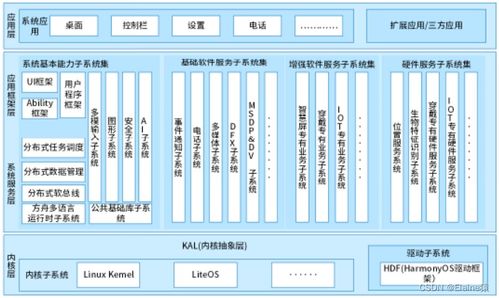 2024年harmonyos鴻蒙最全 鴻蒙操作系統(tǒng)架構(gòu) 鴻蒙系統(tǒng)架構(gòu) 1 ,2024年最新字節(jié)跳動(dòng)非技術(shù)崗二面